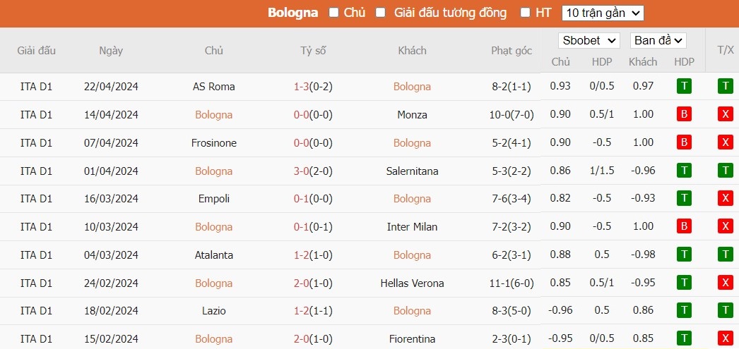 Soi kèo phạt góc Bologna vs Udinese, 20h ngày 28/04 - Ảnh 4