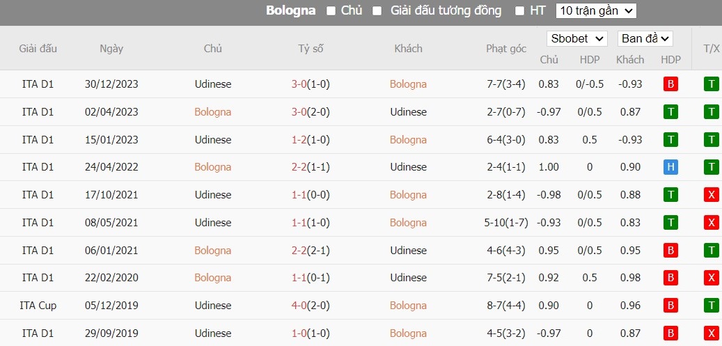 Soi kèo phạt góc Bologna vs Udinese, 20h ngày 28/04 - Ảnh 6