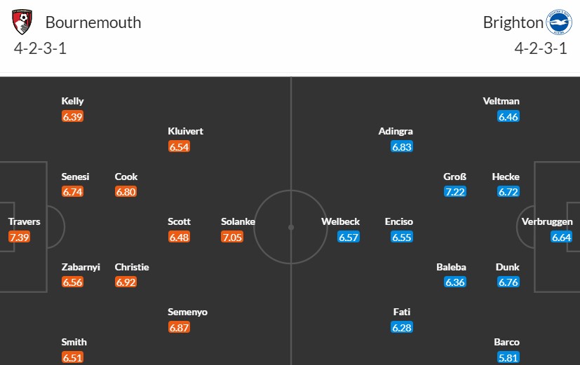 Soi kèo phạt góc Bournemouth vs Brighton, 20h ngày 28/04 - Ảnh 4