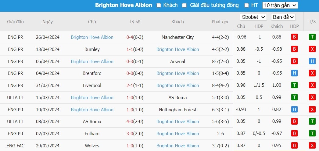 Soi kèo phạt góc Bournemouth vs Brighton, 20h ngày 28/04 - Ảnh 6
