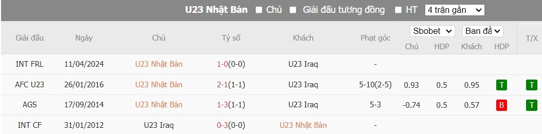 Kèo thẻ phạt ngon ăn U23 Nhật Bản vs U23 Iraq, 0h30 ngày 30/04 - Ảnh 3