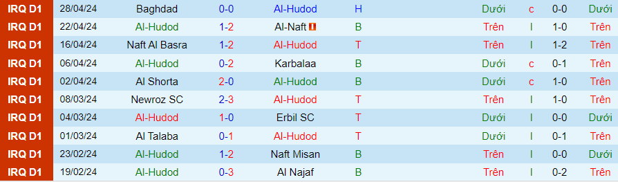 Nhận định Al-Hudod vs Naft Alwasat, 19h30 ngày 1/5 - Ảnh 2