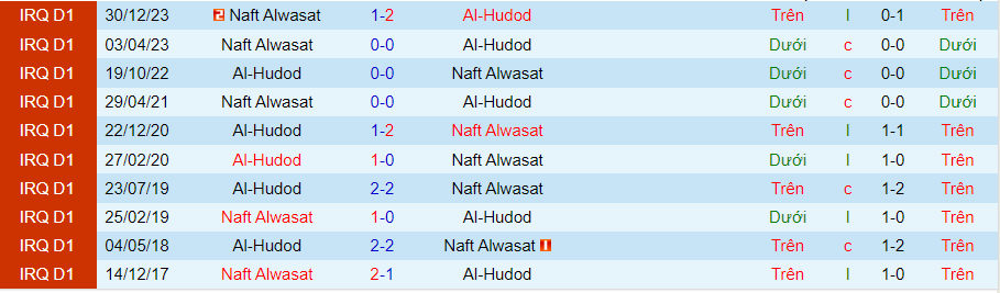 Nhận định Al-Hudod vs Naft Alwasat, 19h30 ngày 1/5 - Ảnh 3