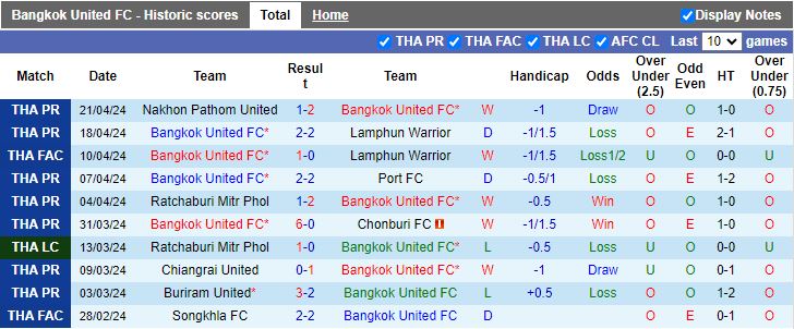 Nhận định Bangkok United vs PT Prachuap, 18h30 ngày 29/4 - Ảnh 1