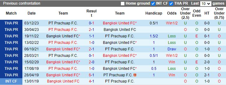 Nhận định Bangkok United vs PT Prachuap, 18h30 ngày 29/4 - Ảnh 3