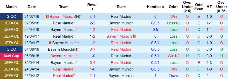 Nhận định Bayern Munich vs Real Madrid, 2h00 ngày 1/5 - Ảnh 3