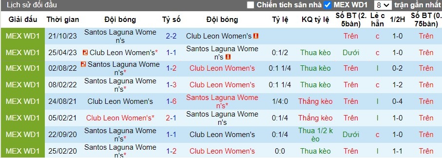 Nhận định Club Leon Nữ vs Santos Laguna Nữ, 8h06 ngày 30/04 - Ảnh 3