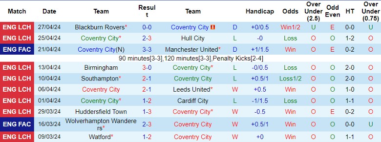 Nhận định Coventry City vs Ipswich Town, 2h00 ngày 1/5 - Ảnh 1