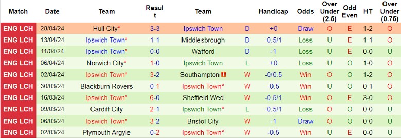 Nhận định Coventry City vs Ipswich Town, 2h00 ngày 1/5 - Ảnh 2