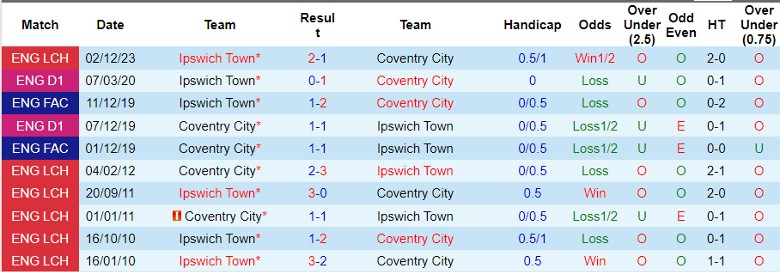 Nhận định Coventry City vs Ipswich Town, 2h00 ngày 1/5 - Ảnh 3