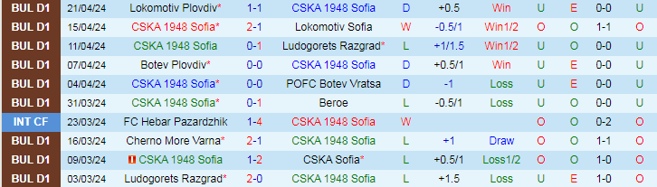 Nhận định CSKA 1948 Sofia vs Arda Kardzhali, 21h45 ngày 29/4 - Ảnh 1