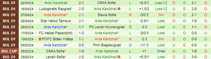 Nhận định CSKA 1948 Sofia vs Arda Kardzhali, 21h45 ngày 29/4 - Ảnh 2