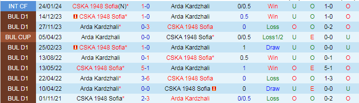 Nhận định CSKA 1948 Sofia vs Arda Kardzhali, 21h45 ngày 29/4 - Ảnh 3