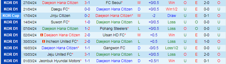 Nhận định Daejeon vs Gimcheon Sangmu, 17h30 ngày 30/4 - Ảnh 1
