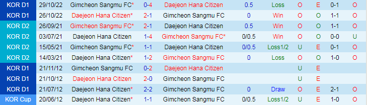 Nhận định Daejeon vs Gimcheon Sangmu, 17h30 ngày 30/4 - Ảnh 3