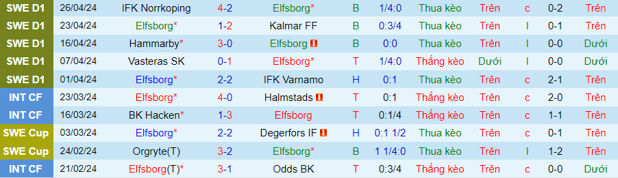 Nhận định Elfsborg vs Sirius, 00h00 ngày 30/4 - Ảnh 2