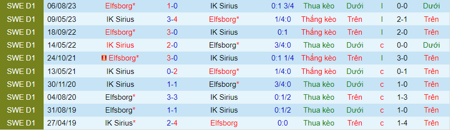 Nhận định Elfsborg vs Sirius, 00h00 ngày 30/4 - Ảnh 3