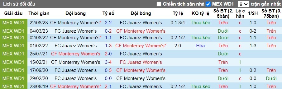 Nhận định FC Juarez Nữ vs CF Monterrey Nữ, 10h10 ngày 30/04 - Ảnh 3