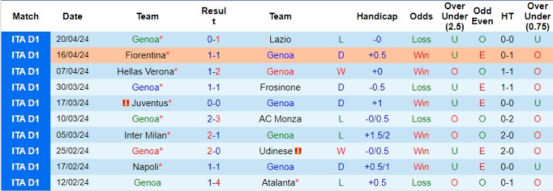 Nhận định Genoa vs Cagliari, 1h45 ngày 30/4 - Ảnh 1