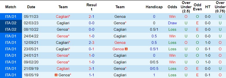 Nhận định Genoa vs Cagliari, 1h45 ngày 30/4 - Ảnh 3