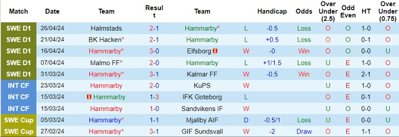 Nhận định Hammarby vs Vasteras SK, 0h10 ngày 30/4 - Ảnh 1