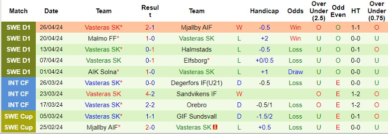 Nhận định Hammarby vs Vasteras SK, 0h10 ngày 30/4 - Ảnh 2