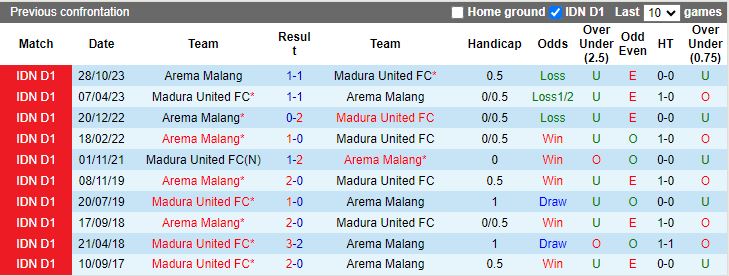 Nhận định Madura United vs Arema Malang, 15h00 ngày 30/4 - Ảnh 3