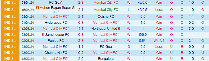 Nhận định Mumbai City vs FC Goa, 21h00 ngày 29/4 - Ảnh 1