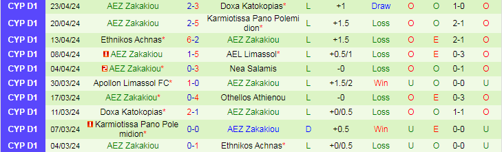 Nhận định Othellos Athienou vs AEZ Zakakiou, 21h00 ngày 29/4 - Ảnh 2