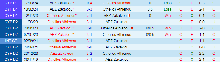Nhận định Othellos Athienou vs AEZ Zakakiou, 21h00 ngày 29/4 - Ảnh 3