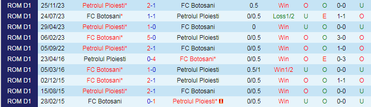 Nhận định Petrolul Ploiesti vs FC Botosani, 21h30 ngày 29/4 - Ảnh 3