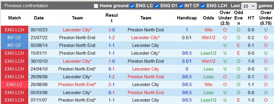 Nhận định Preston North End vs Leicester City, 2h ngày 30/4 - Ảnh 3