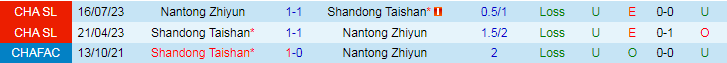 Nhận định Shandong Taishan vs Nantong Zhiyun, 17h00 ngày 30/4 - Ảnh 3