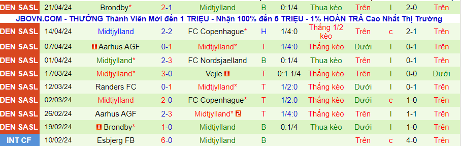 Nhận định Silkeborg vs Midtjylland, 00h00 ngày 30/4 - Ảnh 1