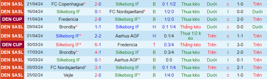 Nhận định Silkeborg vs Midtjylland, 00h00 ngày 30/4 - Ảnh 2