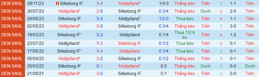 Nhận định Silkeborg vs Midtjylland, 00h00 ngày 30/4 - Ảnh 3