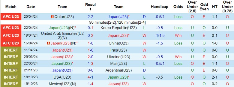 Nhận định U23 Nhật Bản vs U23 Iraq, 0h30 ngày 30/4 - Ảnh 1