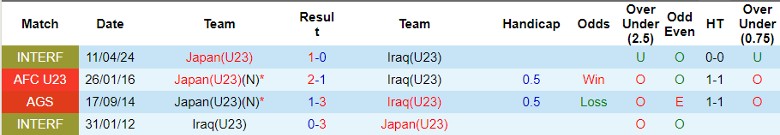Nhận định U23 Nhật Bản vs U23 Iraq, 0h30 ngày 30/4 - Ảnh 3