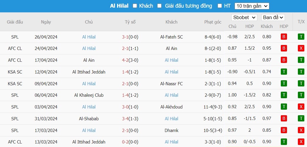 Soi kèo phạt góc Al Ittihad Jeddah vs Al-Hilal SFC, 1h ngày 01/05 - Ảnh 2