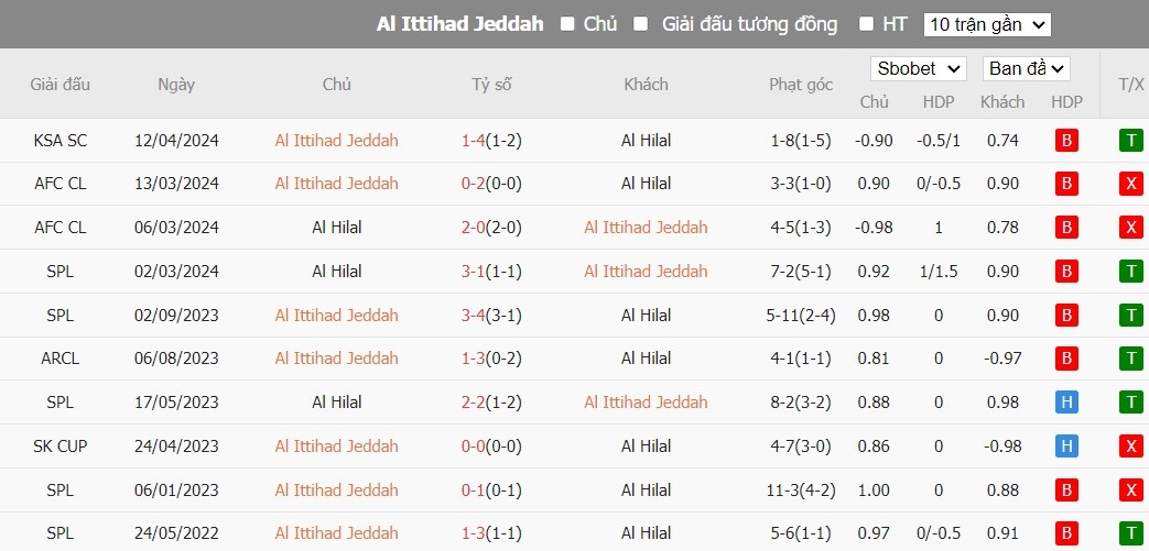 Soi kèo phạt góc Al Ittihad Jeddah vs Al-Hilal SFC, 1h ngày 01/05 - Ảnh 3