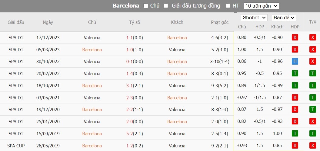 Soi kèo phạt góc Barcelona vs Valencia CF, 2h ngày 30/04 - Ảnh 6