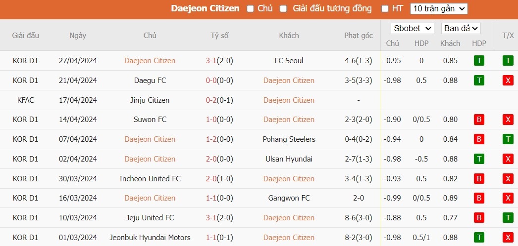 Soi kèo phạt góc Daejeon Hana Citizen vs Gimcheon Sangmu FC, 17h30 ngày 30/04 - Ảnh 2