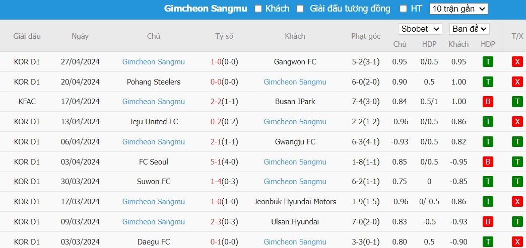 Soi kèo phạt góc Daejeon Hana Citizen vs Gimcheon Sangmu FC, 17h30 ngày 30/04 - Ảnh 4