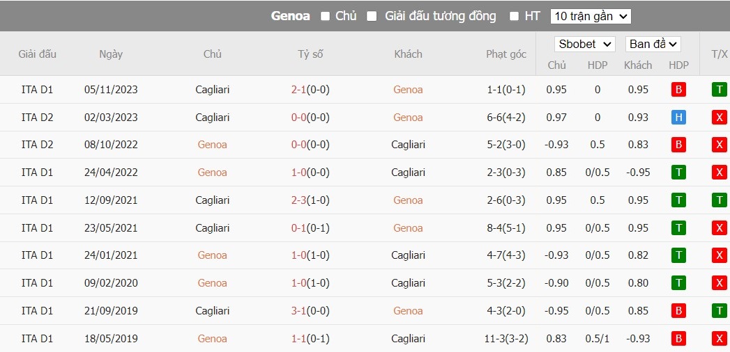Soi kèo phạt góc Genoa vs Cagliari, 1h45 ngày 30/04 - Ảnh 6