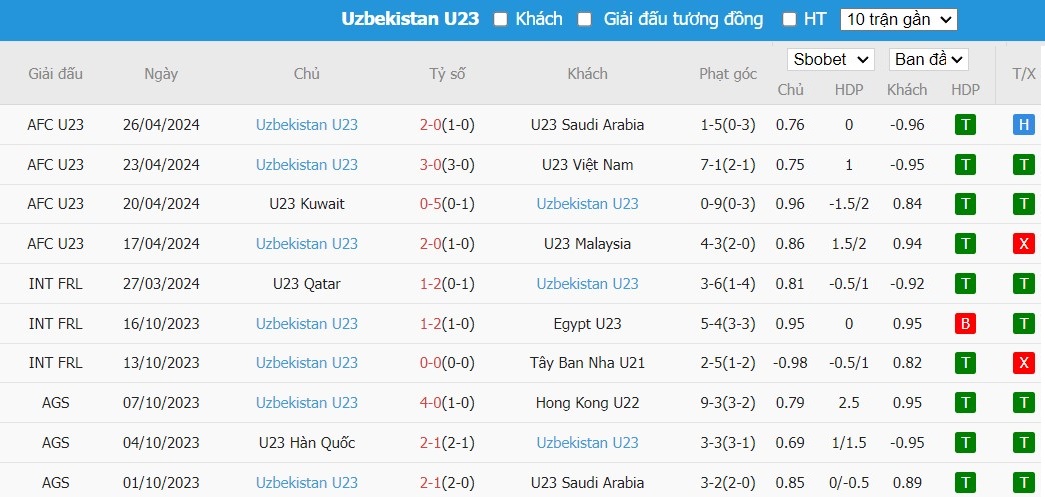 Soi kèo phạt góc U23 Indonesia vs U23 Uzbekistan, 21h ngày 29/04 - Ảnh 3