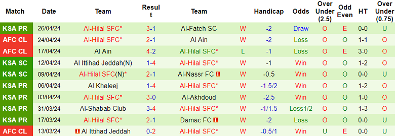 Nhận định Al Ittihad Jeddah vs Al-Hilal, 1h ngày 1/5 - Ảnh 2
