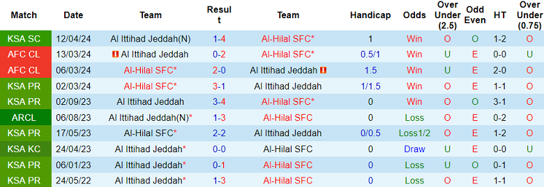 Nhận định Al Ittihad Jeddah vs Al-Hilal, 1h ngày 1/5 - Ảnh 3