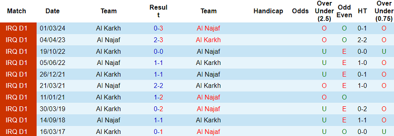 Nhận định Al Najaf vs Al Karkh, 2h30 ngày 1/5 - Ảnh 3