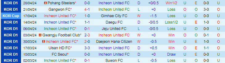 Nhận định Incheon United vs Jeonbuk Hyundai, 17h00 ngày 1/5 - Ảnh 1