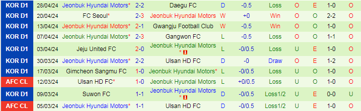 Nhận định Incheon United vs Jeonbuk Hyundai, 17h00 ngày 1/5 - Ảnh 2